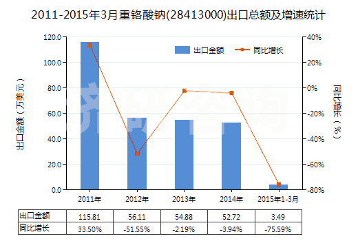 2011-2015年3月重鉻酸鈉(28413000)出口總額及增速統(tǒng)計(jì)